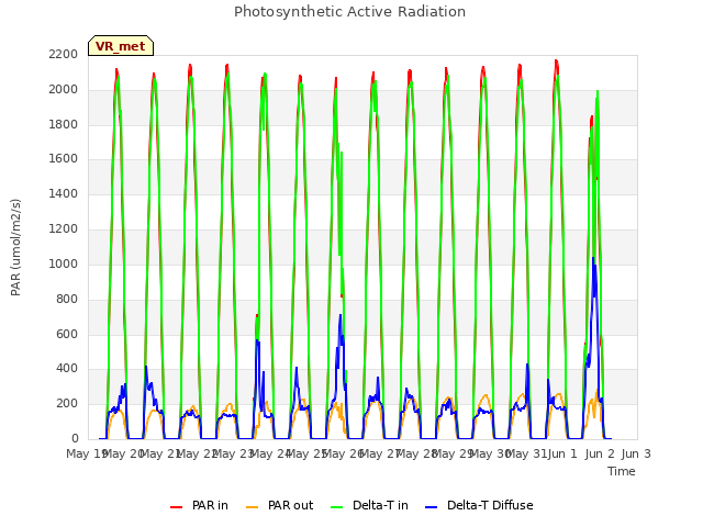 plot of Photosynthetic Active Radiation