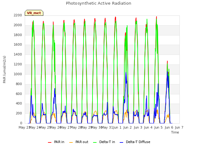 plot of Photosynthetic Active Radiation