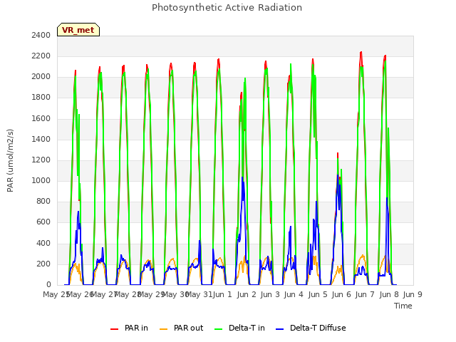 plot of Photosynthetic Active Radiation