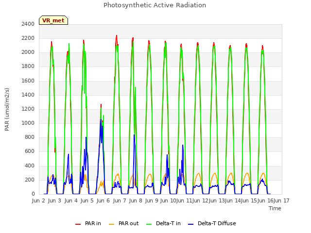 plot of Photosynthetic Active Radiation