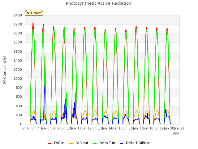 plot of Photosynthetic Active Radiation