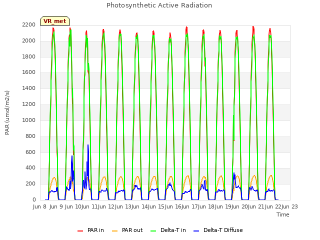 plot of Photosynthetic Active Radiation