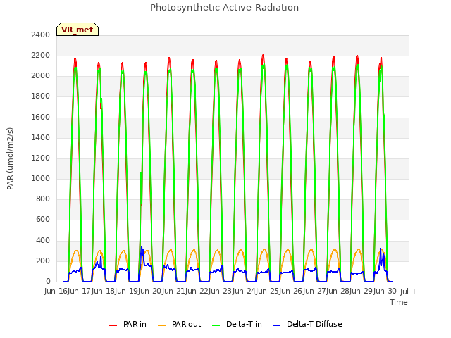 plot of Photosynthetic Active Radiation