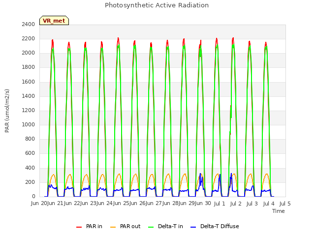 plot of Photosynthetic Active Radiation