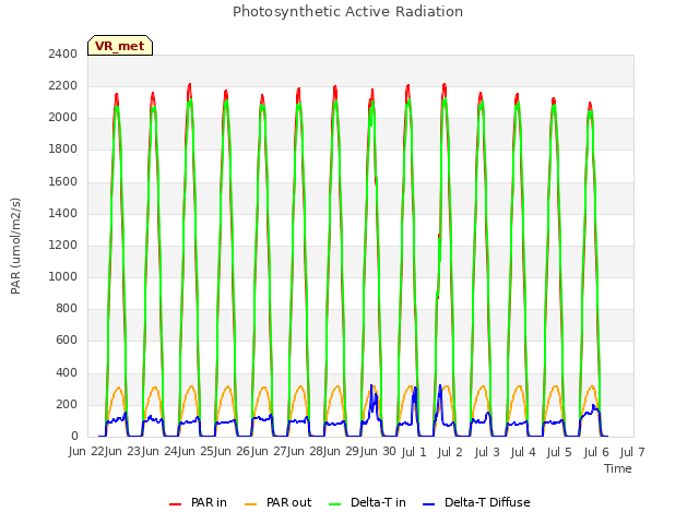 plot of Photosynthetic Active Radiation