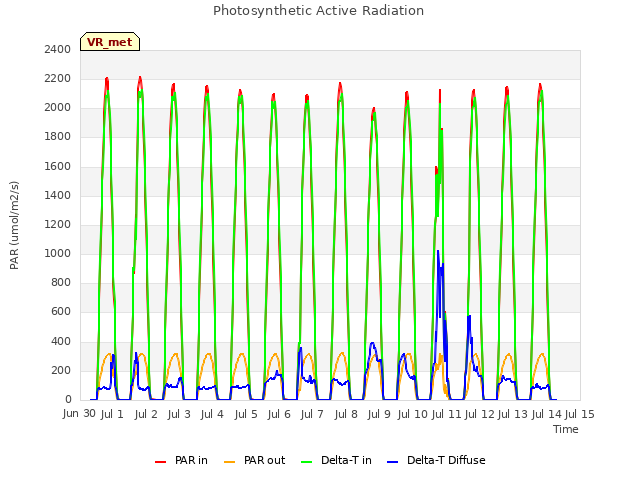 plot of Photosynthetic Active Radiation