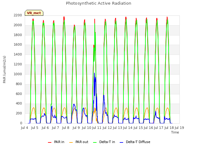 plot of Photosynthetic Active Radiation