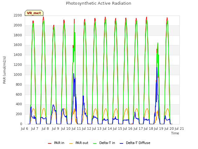 plot of Photosynthetic Active Radiation