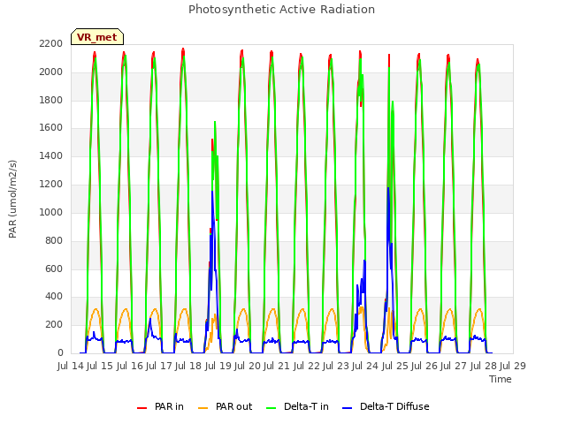 plot of Photosynthetic Active Radiation