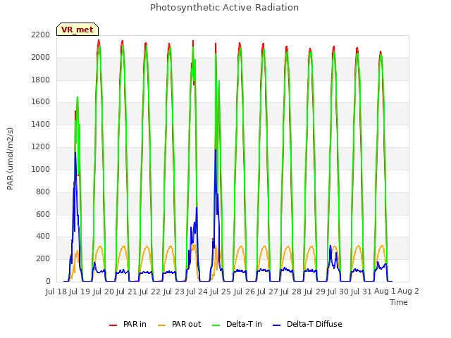 plot of Photosynthetic Active Radiation