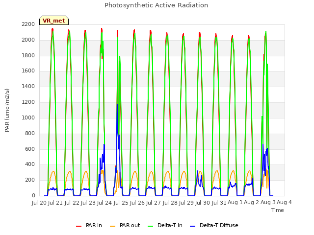 plot of Photosynthetic Active Radiation