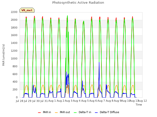 plot of Photosynthetic Active Radiation