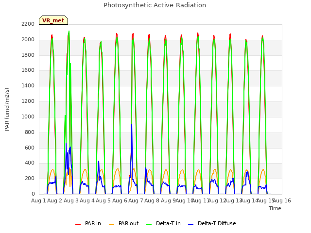 plot of Photosynthetic Active Radiation