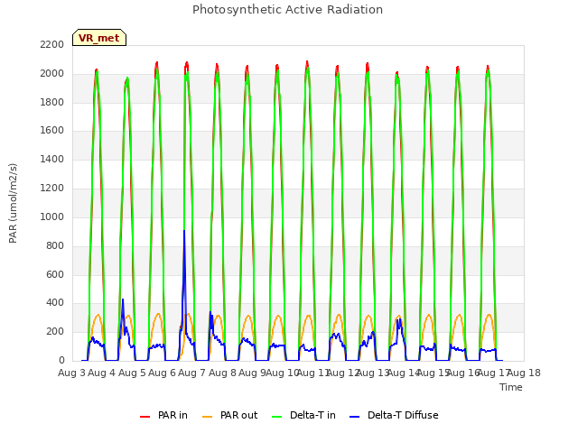 plot of Photosynthetic Active Radiation