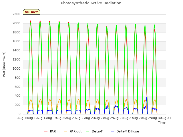 plot of Photosynthetic Active Radiation