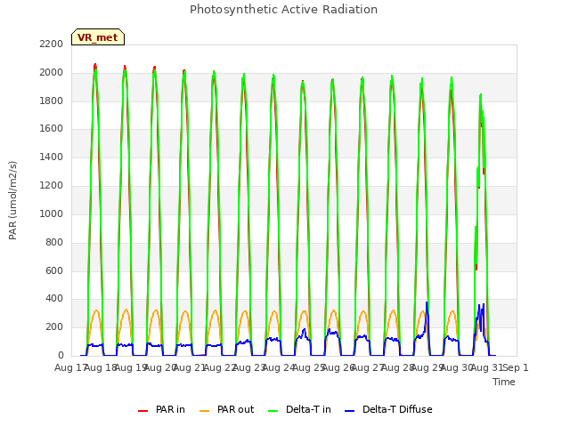 plot of Photosynthetic Active Radiation