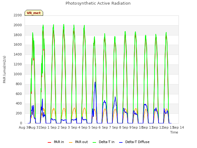 plot of Photosynthetic Active Radiation