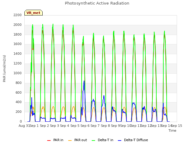 plot of Photosynthetic Active Radiation