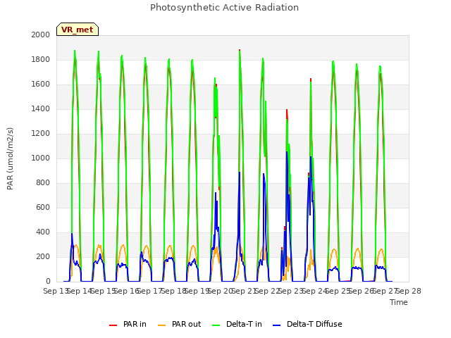 plot of Photosynthetic Active Radiation