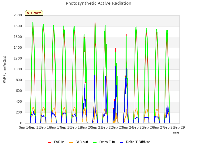 plot of Photosynthetic Active Radiation