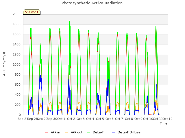 plot of Photosynthetic Active Radiation