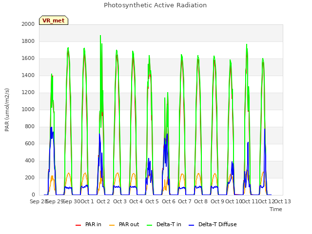 plot of Photosynthetic Active Radiation