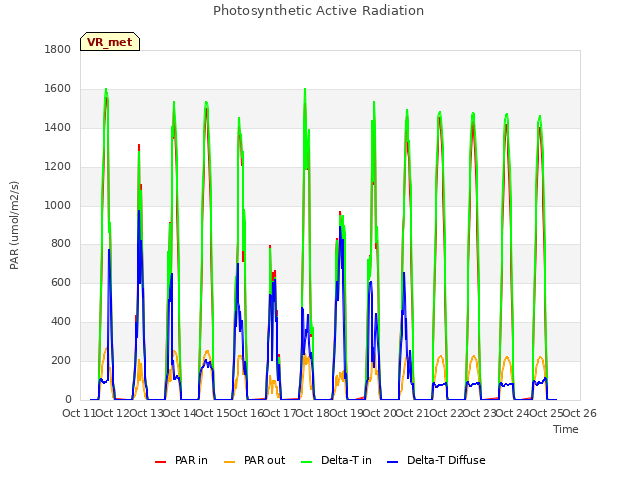 plot of Photosynthetic Active Radiation