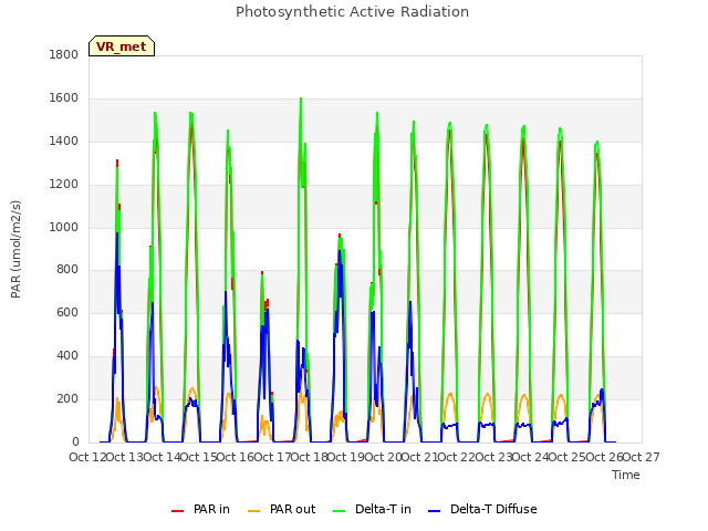 plot of Photosynthetic Active Radiation