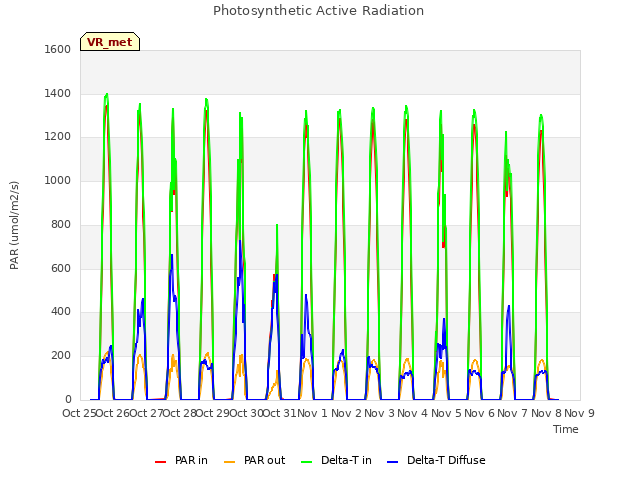 plot of Photosynthetic Active Radiation