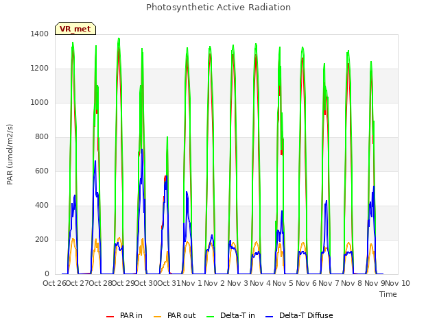 plot of Photosynthetic Active Radiation