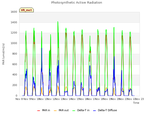 plot of Photosynthetic Active Radiation