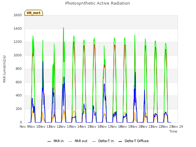 plot of Photosynthetic Active Radiation