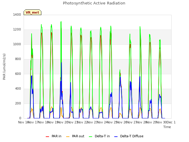 plot of Photosynthetic Active Radiation