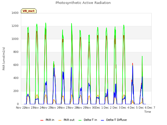 plot of Photosynthetic Active Radiation