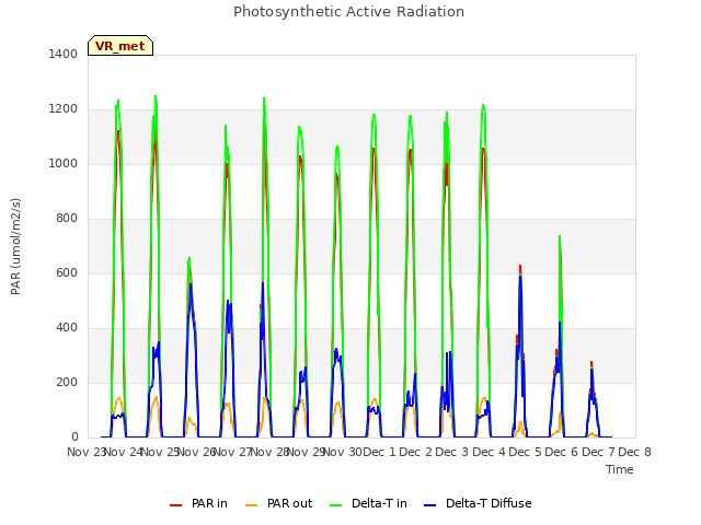 plot of Photosynthetic Active Radiation