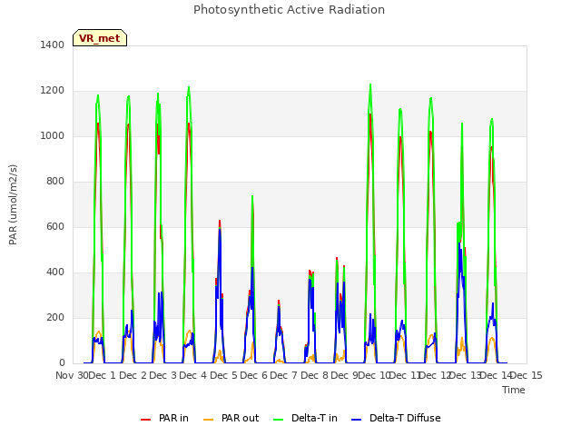 plot of Photosynthetic Active Radiation