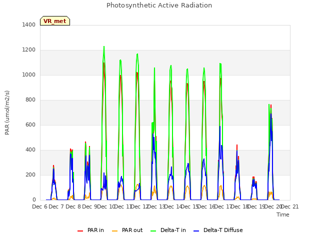 plot of Photosynthetic Active Radiation