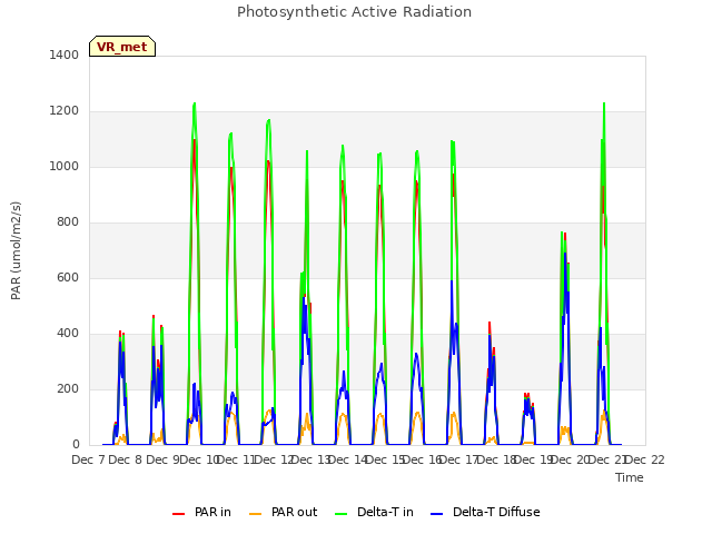 plot of Photosynthetic Active Radiation