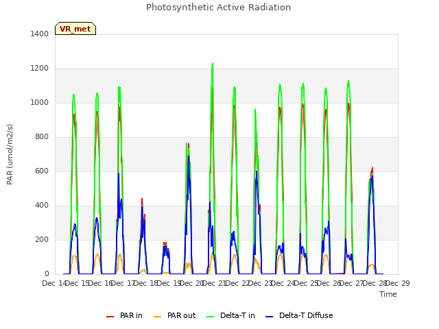 plot of Photosynthetic Active Radiation