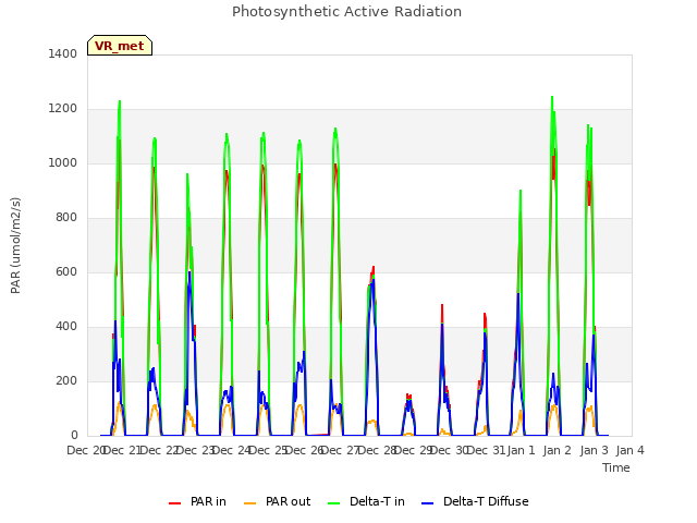 plot of Photosynthetic Active Radiation