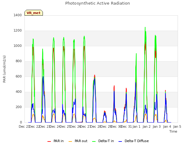 plot of Photosynthetic Active Radiation