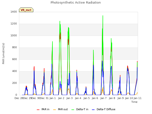 plot of Photosynthetic Active Radiation