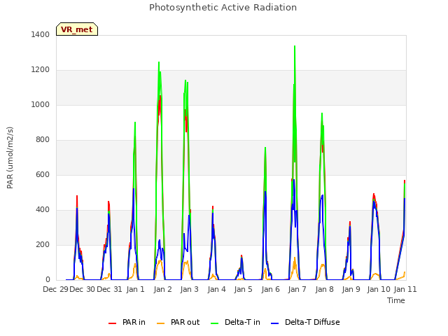 plot of Photosynthetic Active Radiation