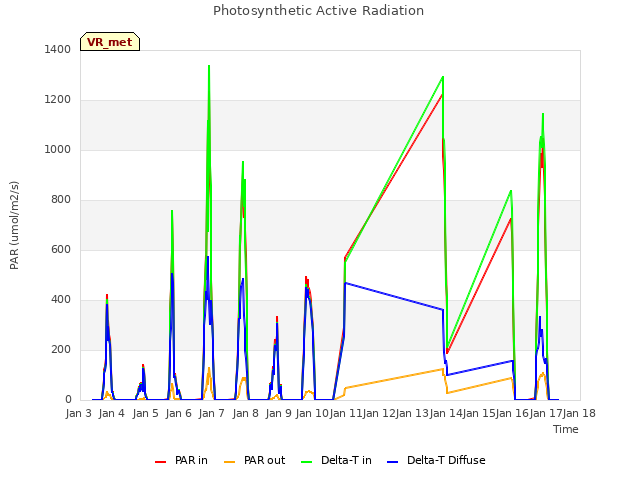 plot of Photosynthetic Active Radiation