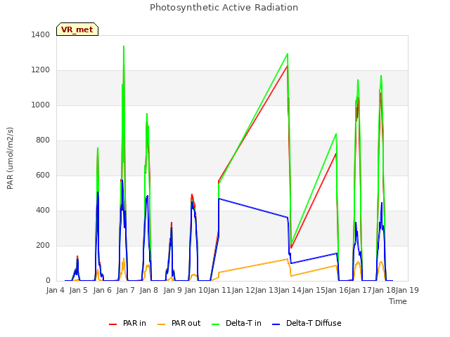 plot of Photosynthetic Active Radiation