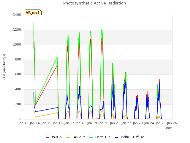 plot of Photosynthetic Active Radiation