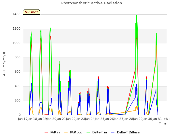 plot of Photosynthetic Active Radiation