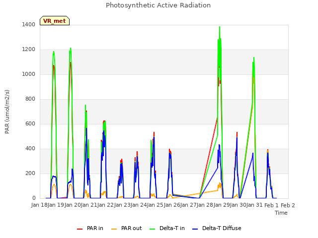 plot of Photosynthetic Active Radiation