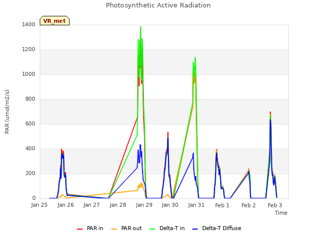 plot of Photosynthetic Active Radiation