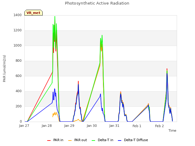 plot of Photosynthetic Active Radiation